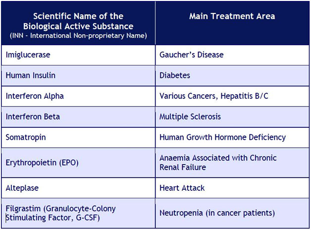 EXAMPLE ACTIVE SUBSTANCES of originator reference products with their main areas of treatment